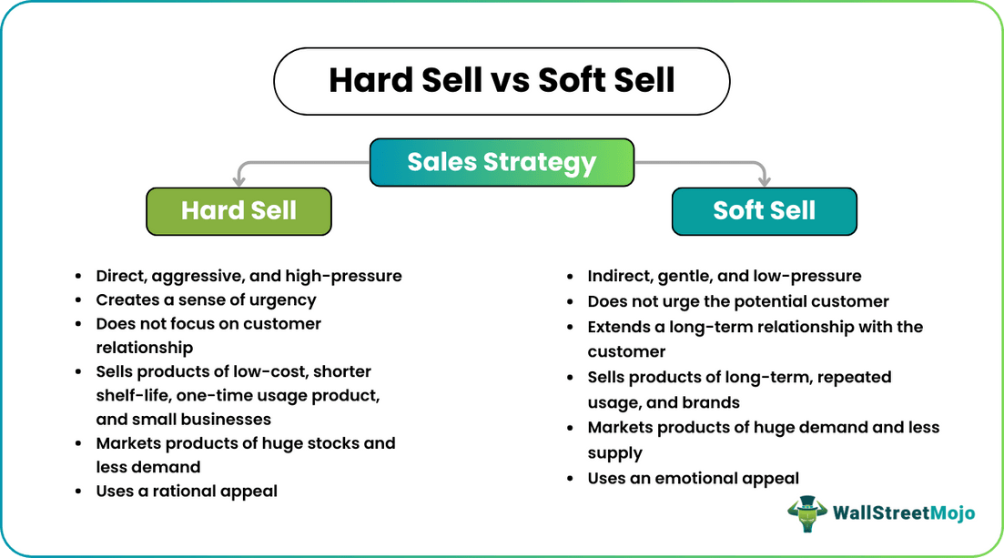Hard Sell vs Soft Sell