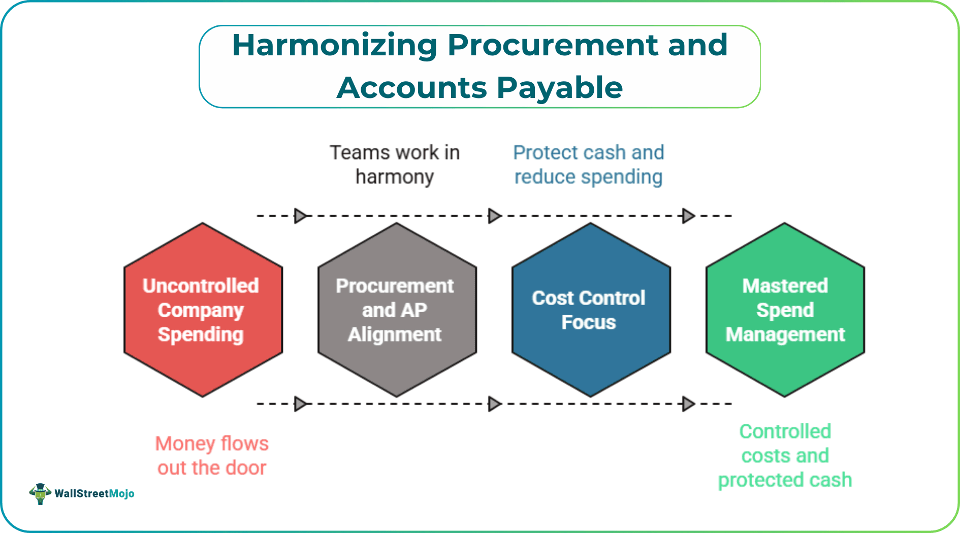 Harmonizing Procurement and Accounts Payable.png