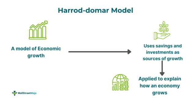 Harrod-domar Model