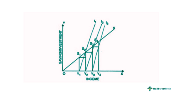 Harrod-domar Model - Diagram