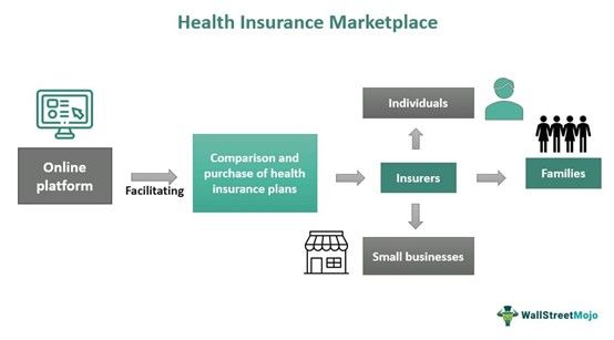 Health Insurance Marketplace