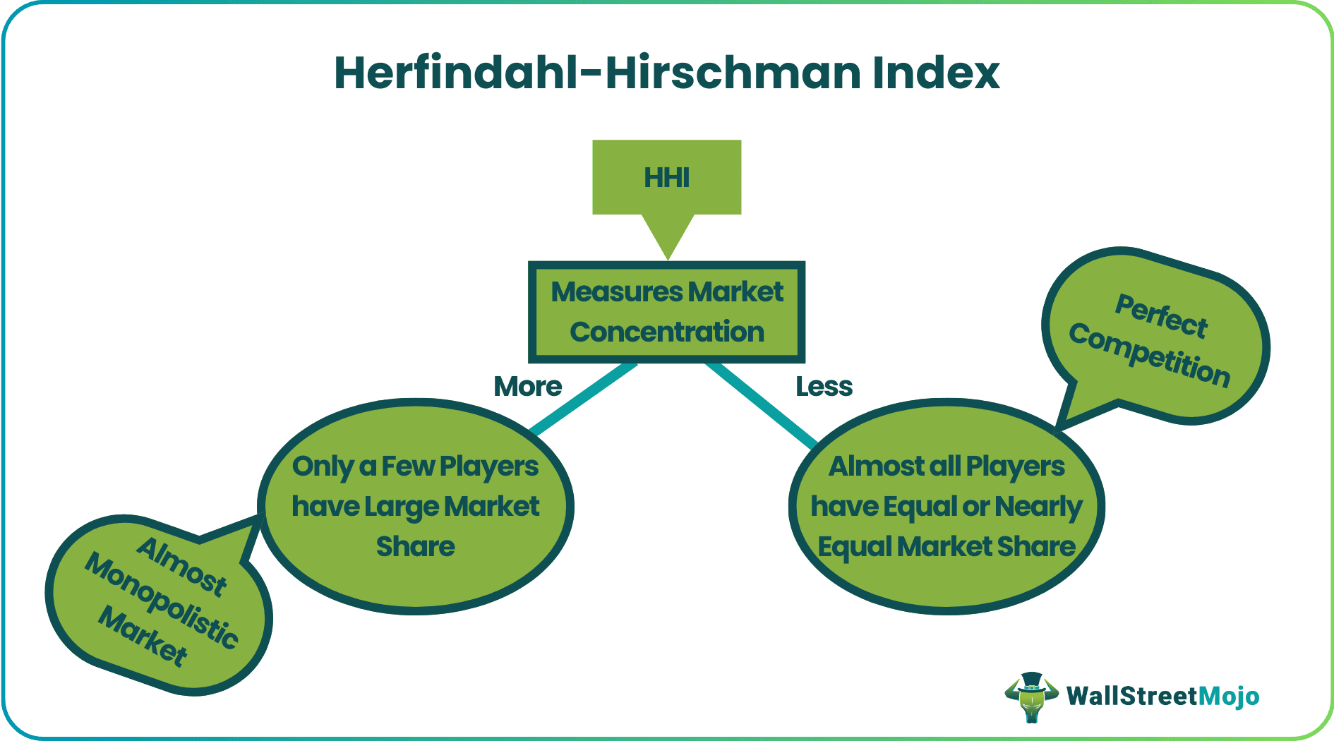 Herfindahl-Hirschman Index