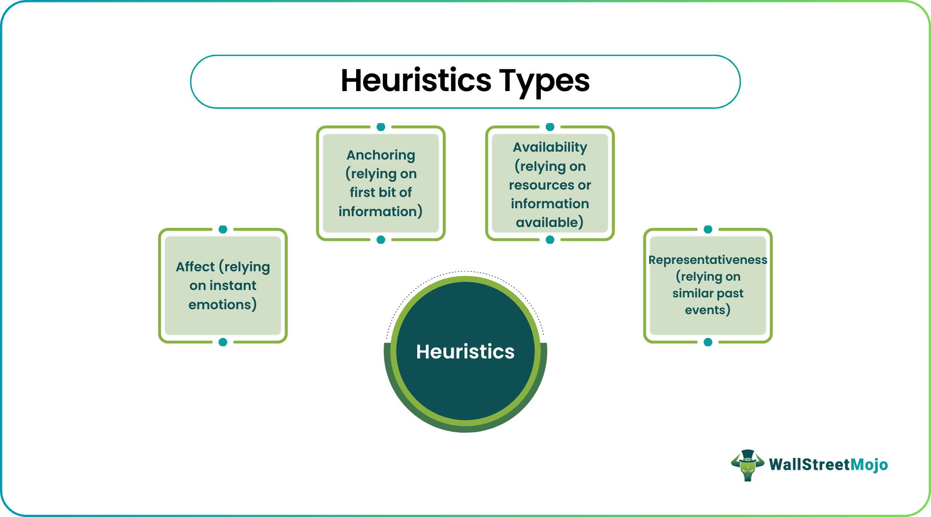 Heuristics Types