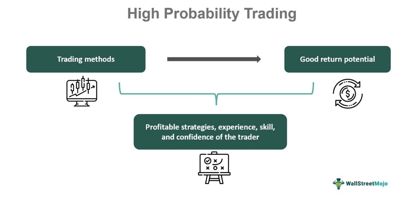 High Probability Trading