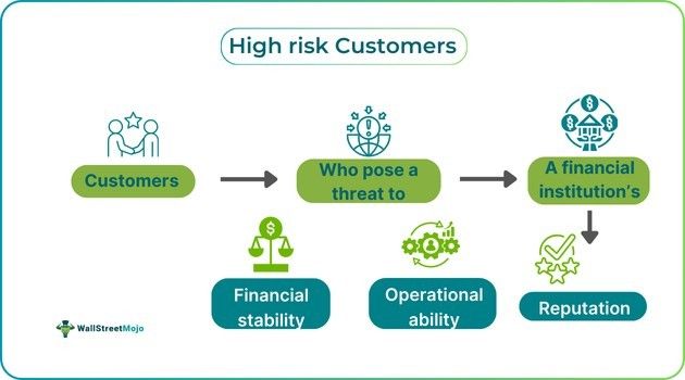 High Risk Customer