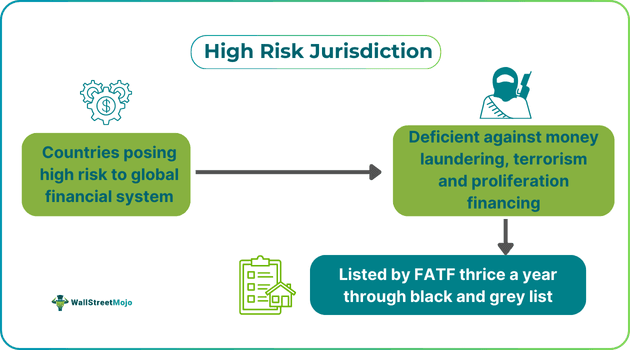 High-Risk Jurisdictions