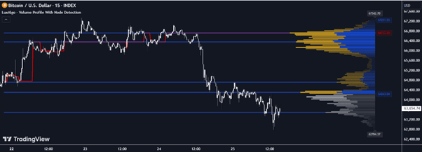 High Volume Nodes And Low Volume Nodes