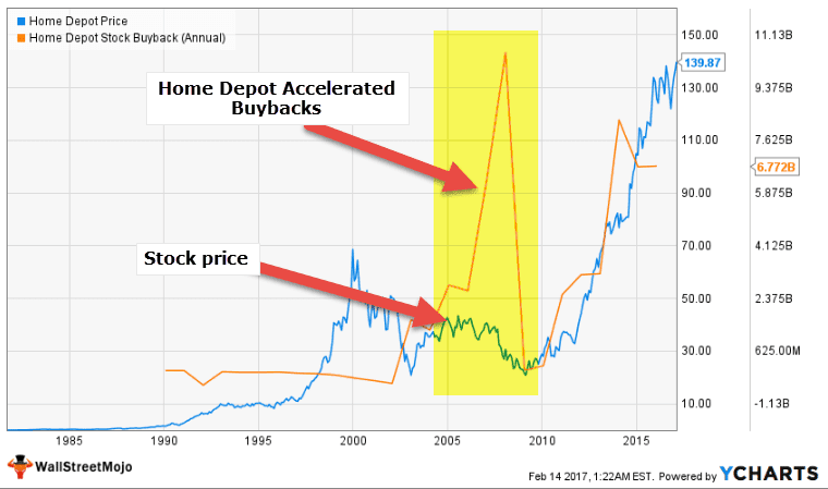 Home Depot Accelerated Buybacks