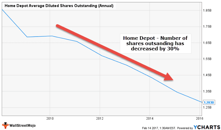 Home Depots Average diluted shares outstanding