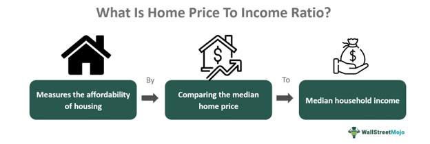 Home Price to Income Ratio