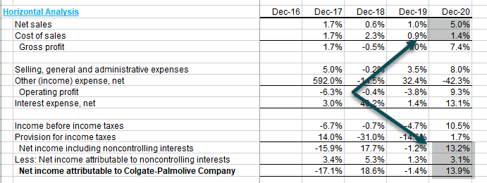 Horizontal-Analysis-Income-Statement-Colgate