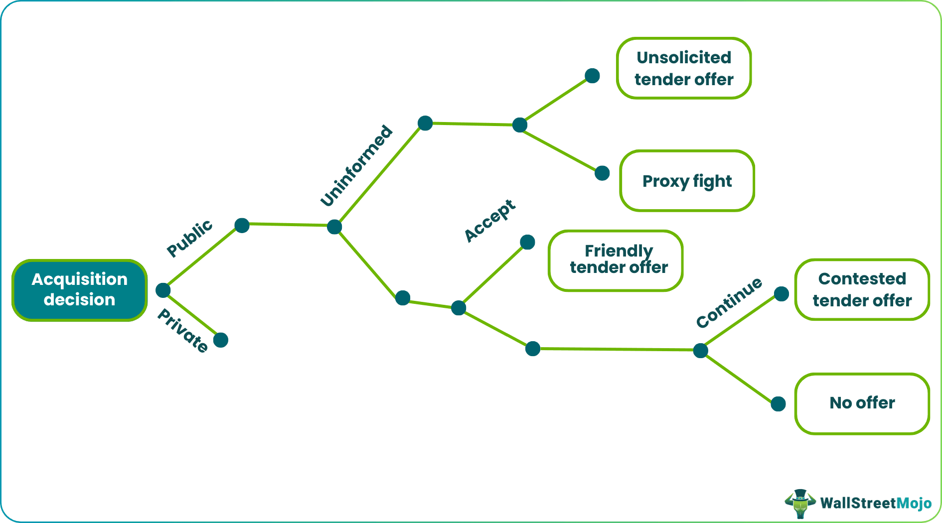 Hostile Takeovers vs Friendly Takeovers