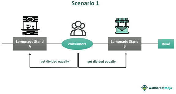 Hotelling's model Scenario 1.png