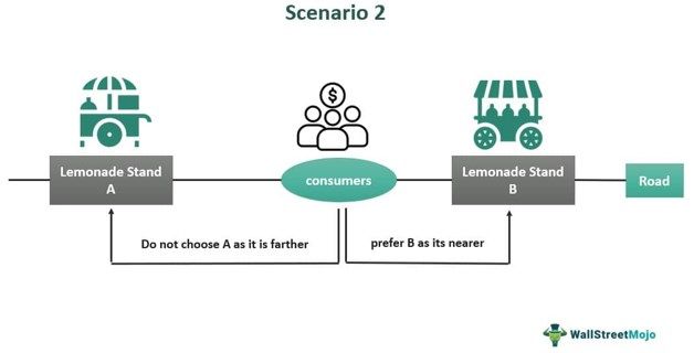 Hotelling's model Scenario 2.jpg