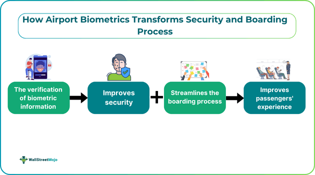 How Airport Biometrics Transforms Security and Boarding Process