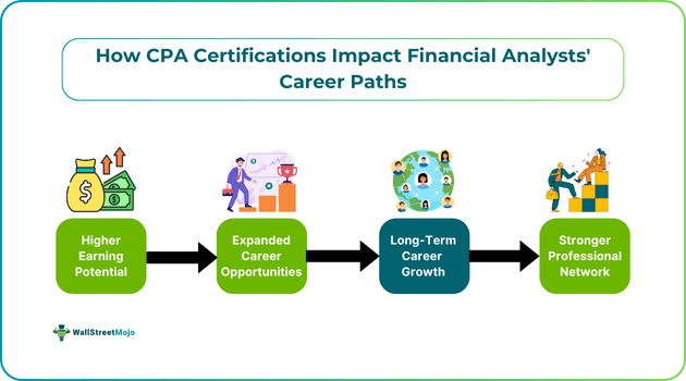 How CPA Certifications