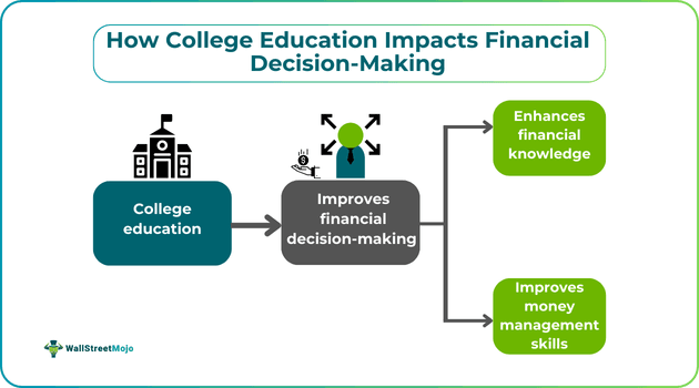 How College Education Impacts Financial Decision-Making