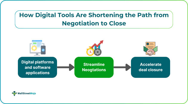 How Digital Tools Are Shortening the Path from Negotiation to Close