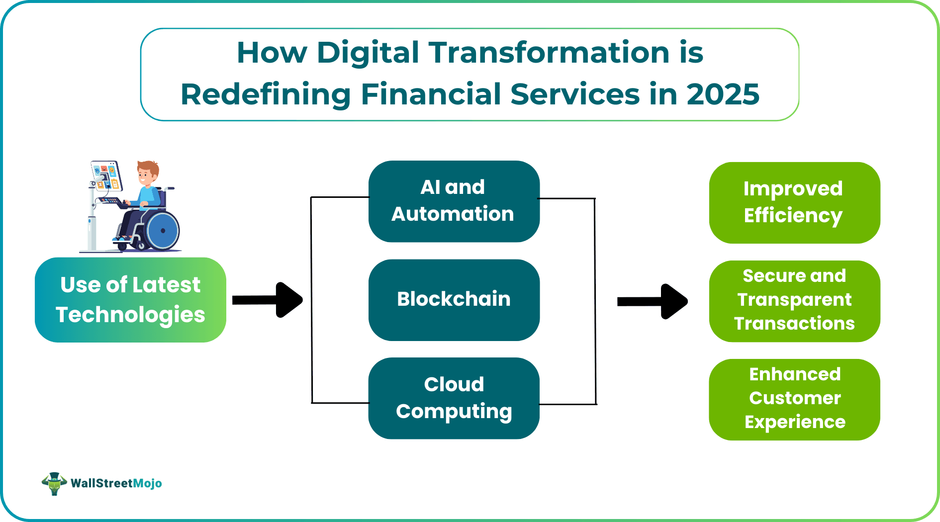 How Digital Transformation is Redefining Financial Services in 2025