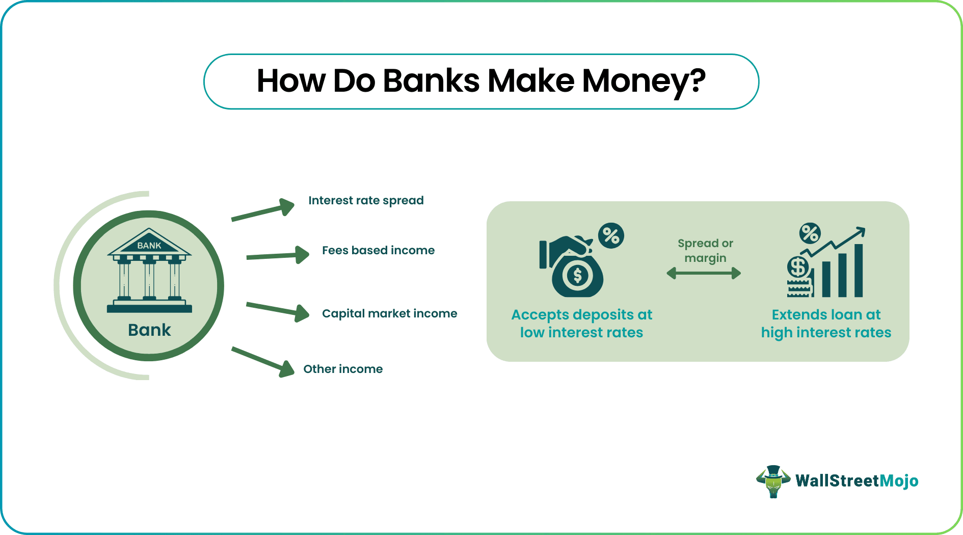 How Do Banks Make Money