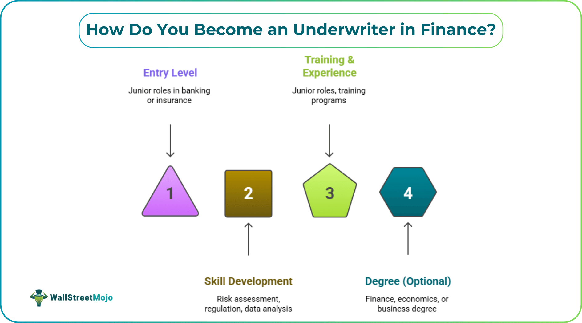 How Do You Become an Underwriter in Finance