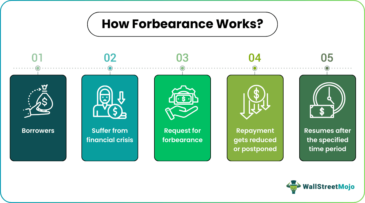 How Does Forbearance Work