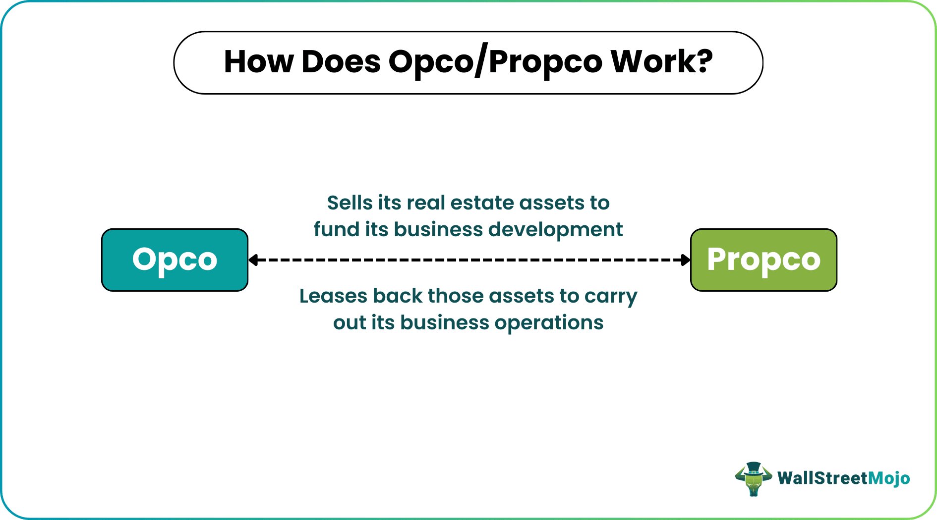 How Does Opco-Propco Work