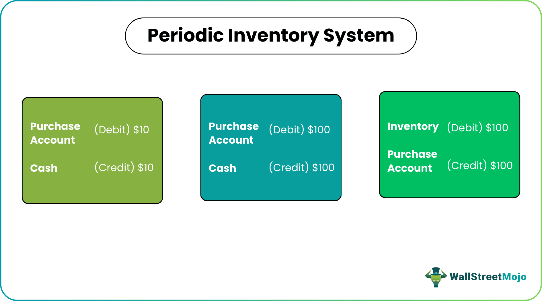 How Does Periodic Inventory System Work