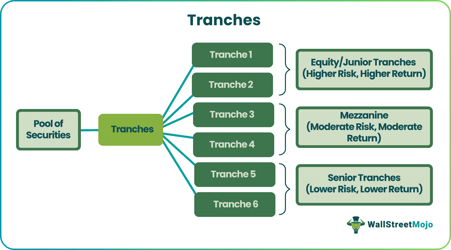 How Does Tranches Work.png