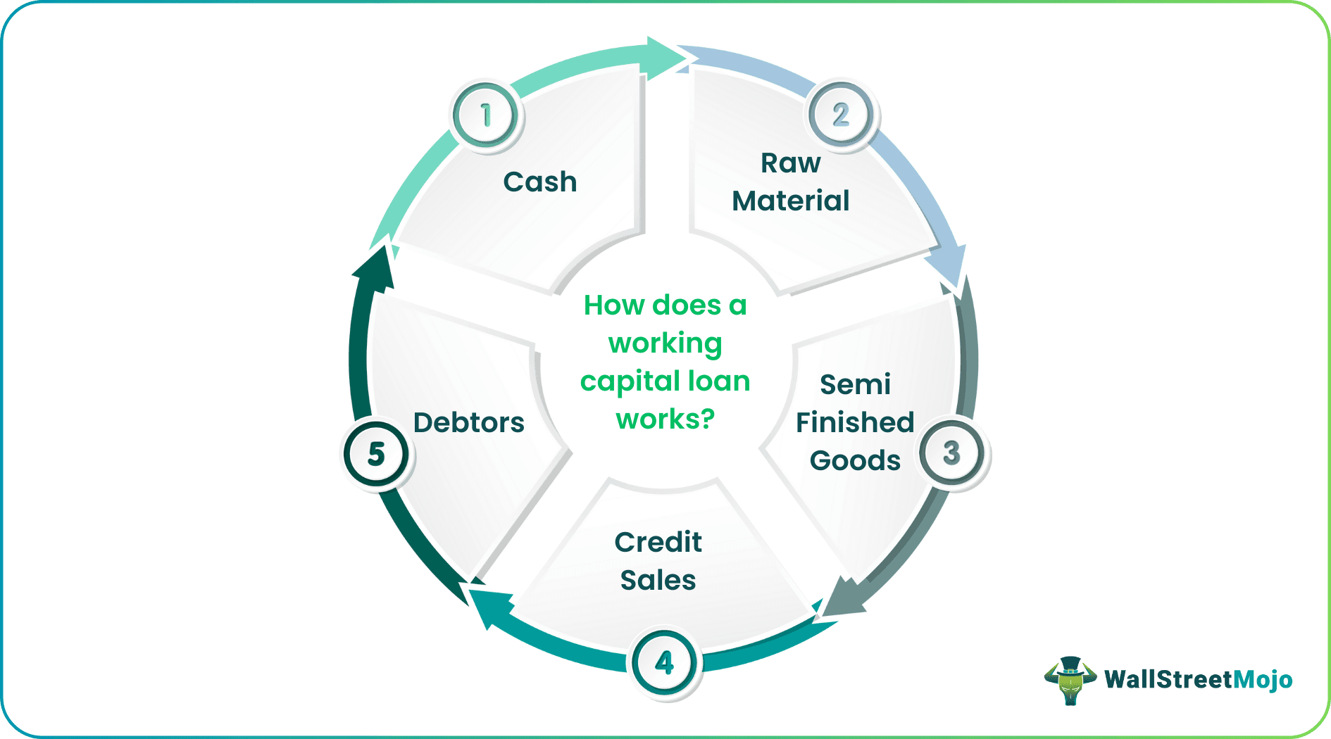 How Does Working Capital Loan Work