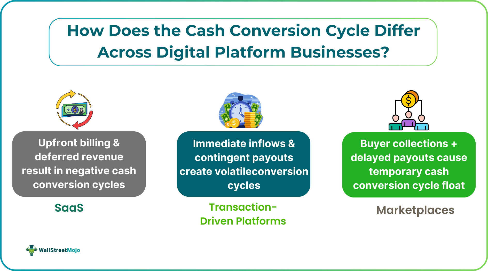 How Does the Cash Conversion Cycle Differ Across Digital Platform Businesses