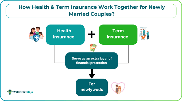 How Health & Term Insurance Work Together for Newly Married Couples