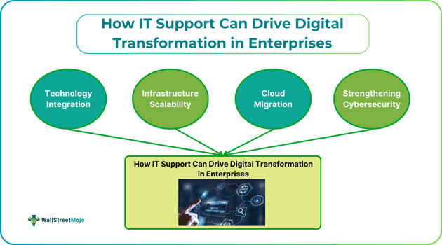 How IT Support Can Drive Digital Transformation in Enterprises