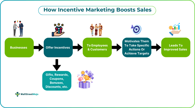 How Incentive Marketing Boosts Sales.png