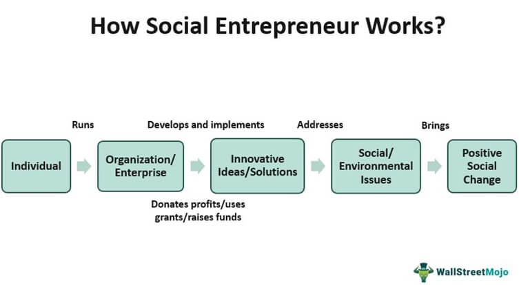 How Social Entrepreneurship Work