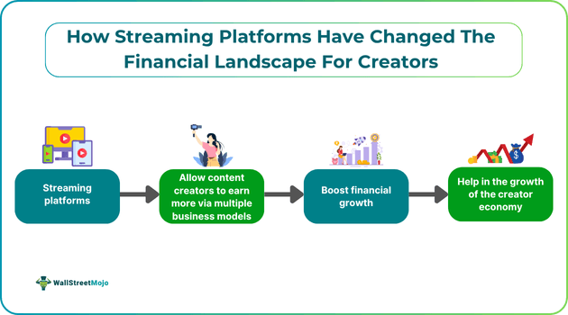 How Streaming Platforms Have Changed The Financial Landscape For Creators