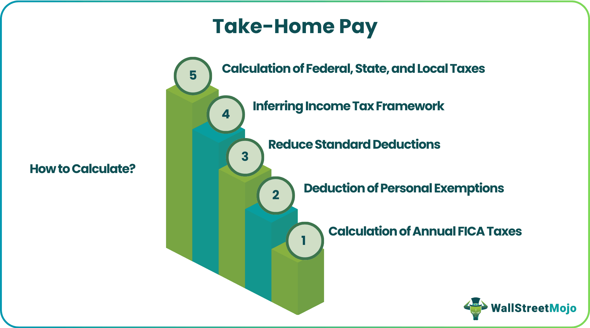 How To Calculate Take-Home Pay