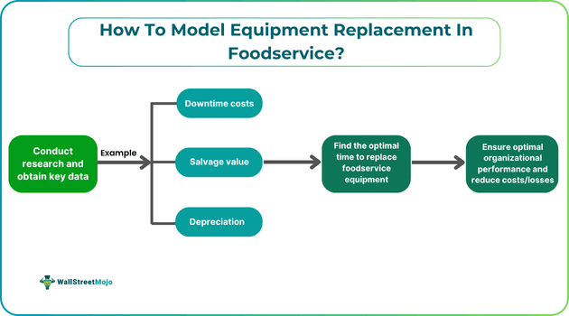 How To Model Equipment Replacement In Foodservice