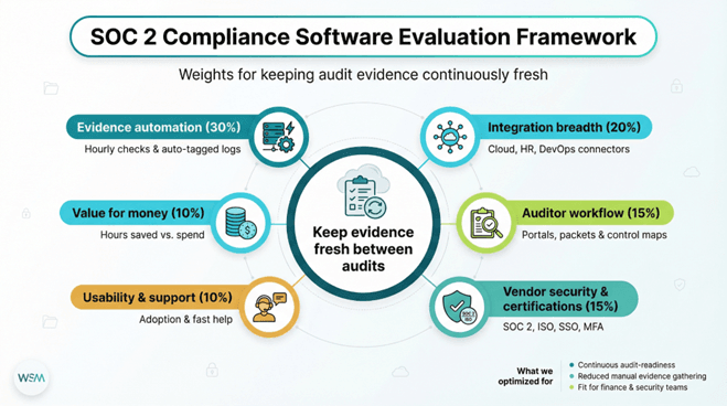 How We Evaluated Each Platform