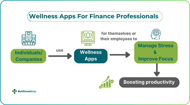 How Wellness Apps Can Help Financial Professionals Improve Focus and Reduce Burnout