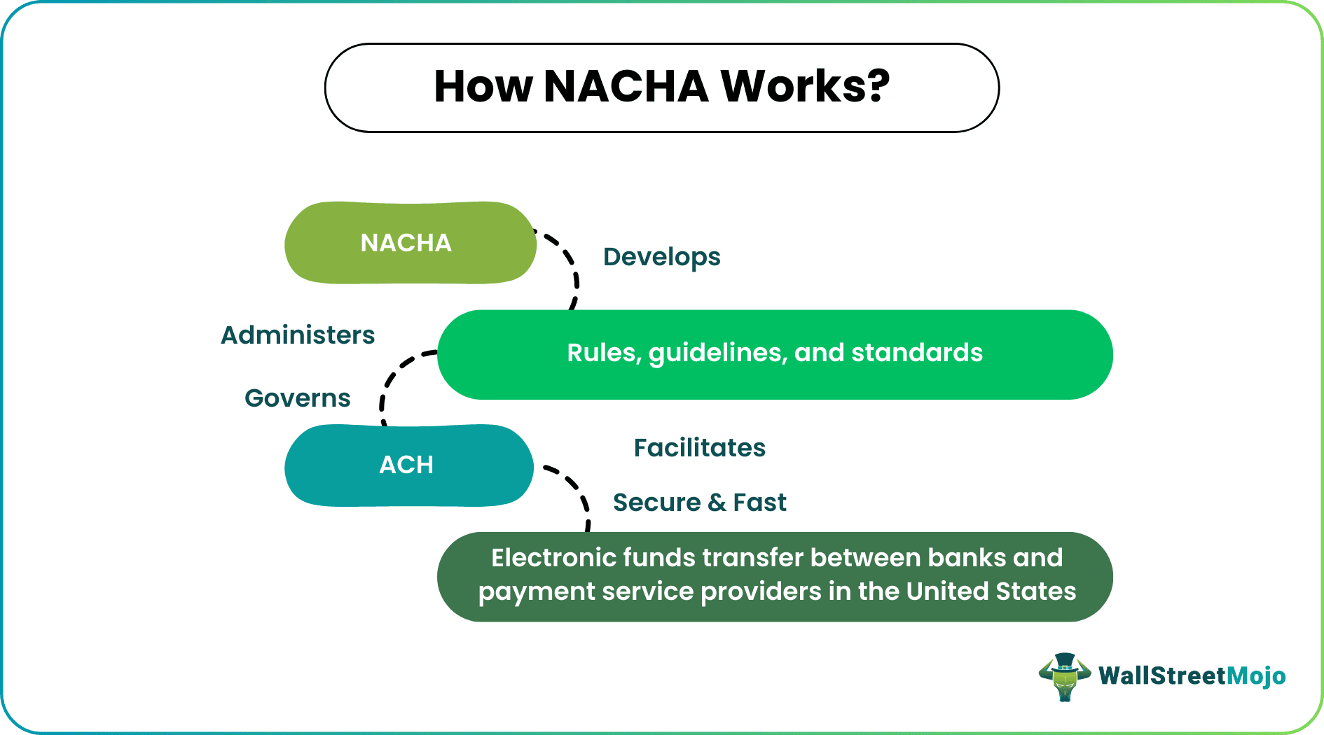 How Works NACHA