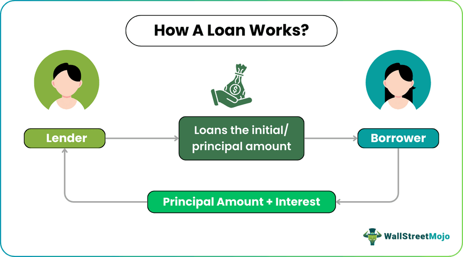 How loan works