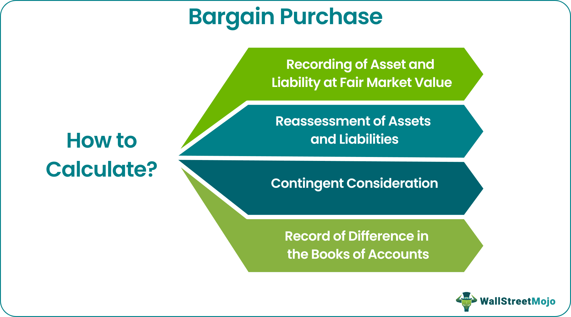 How to Calculate Bargain Purchase