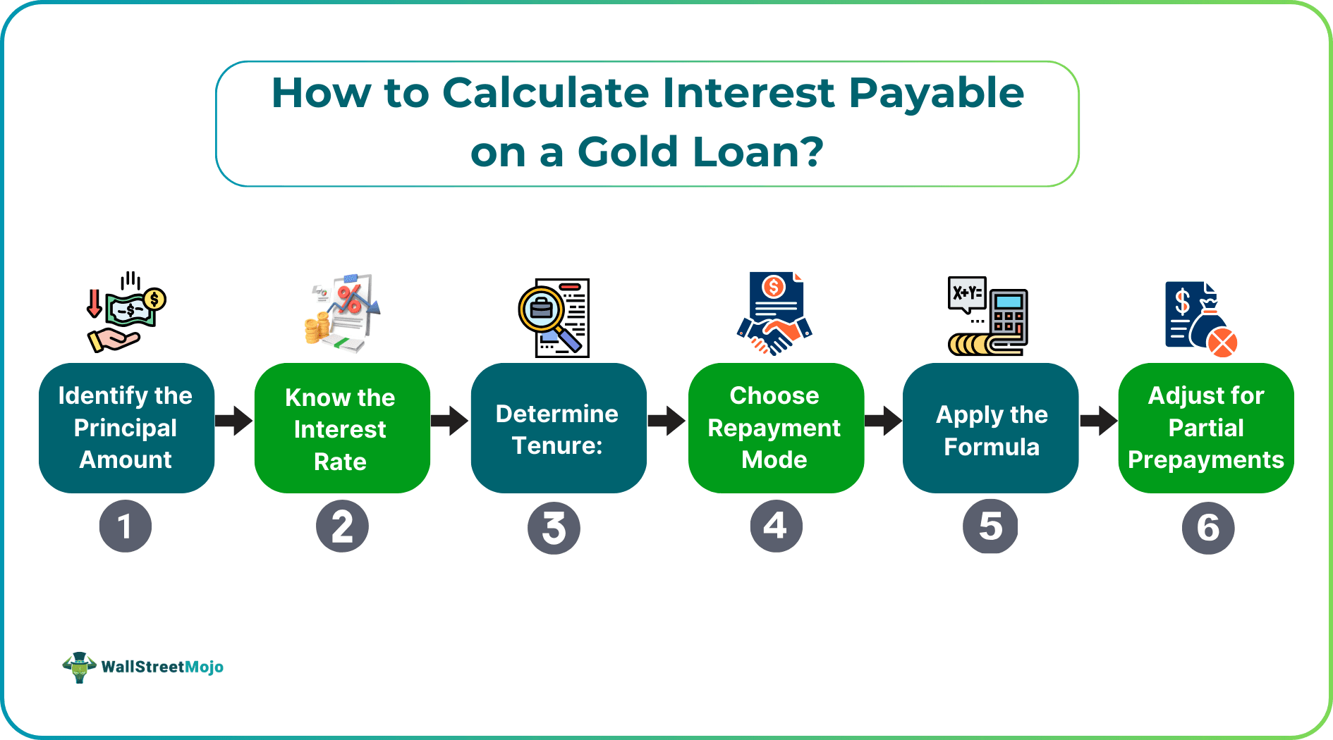 How to Calculate Interest Payable on a Gold Loan