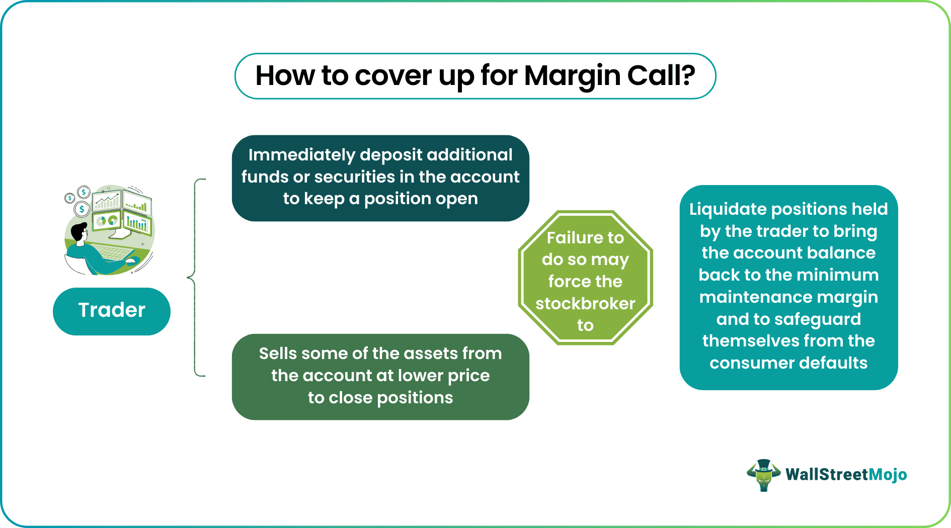 How to Cover Up margin call