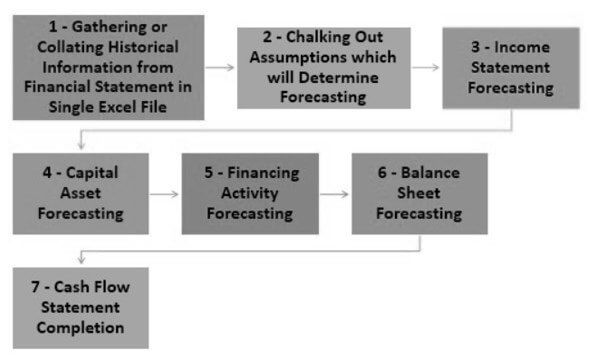 How-to-Create-a-3-Statement-Model