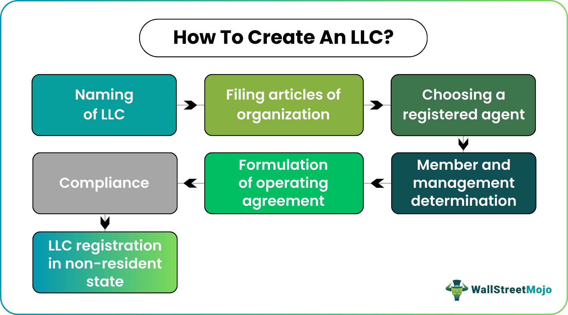 How to Create a LLC