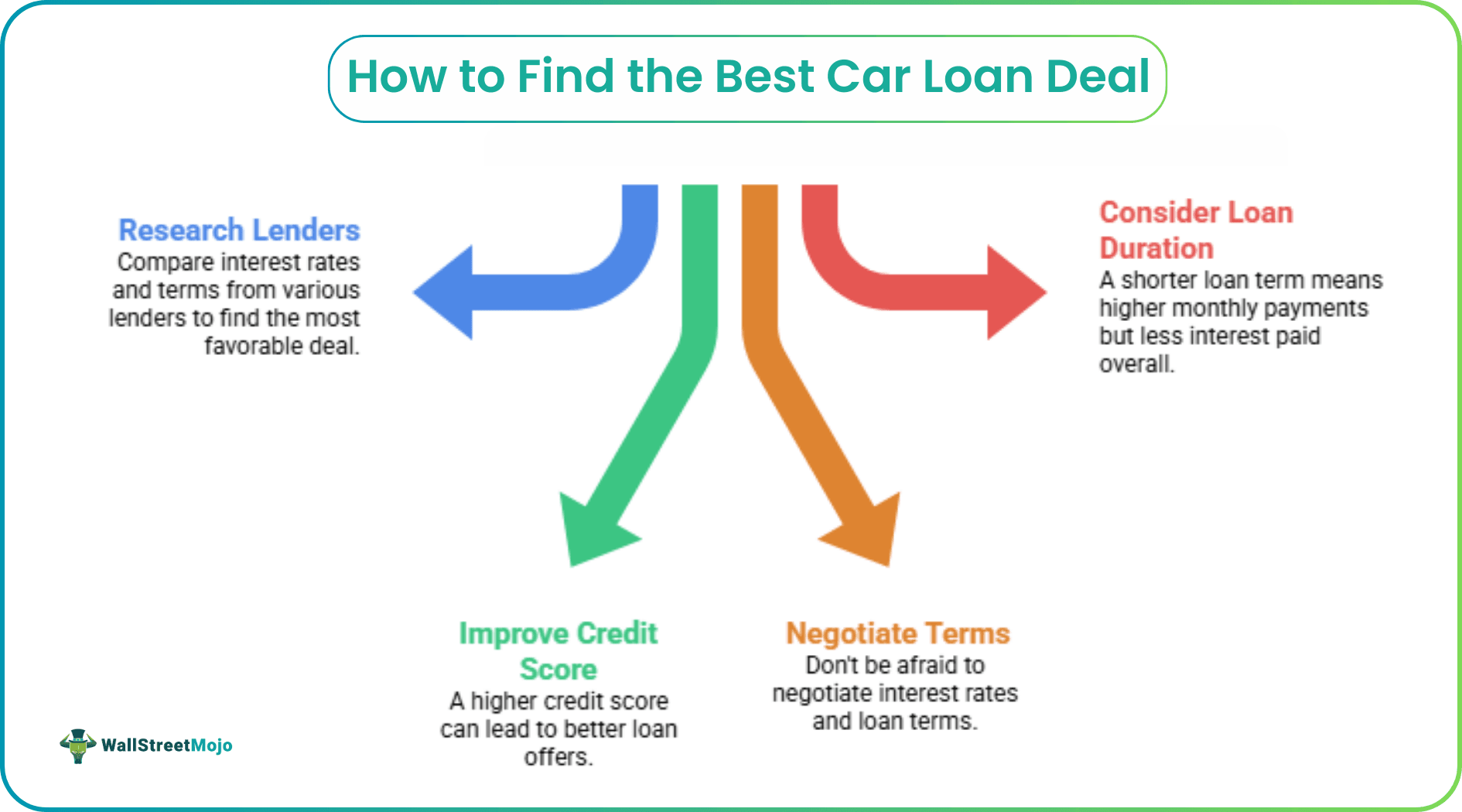 How to Find the Best Car Loan Deal