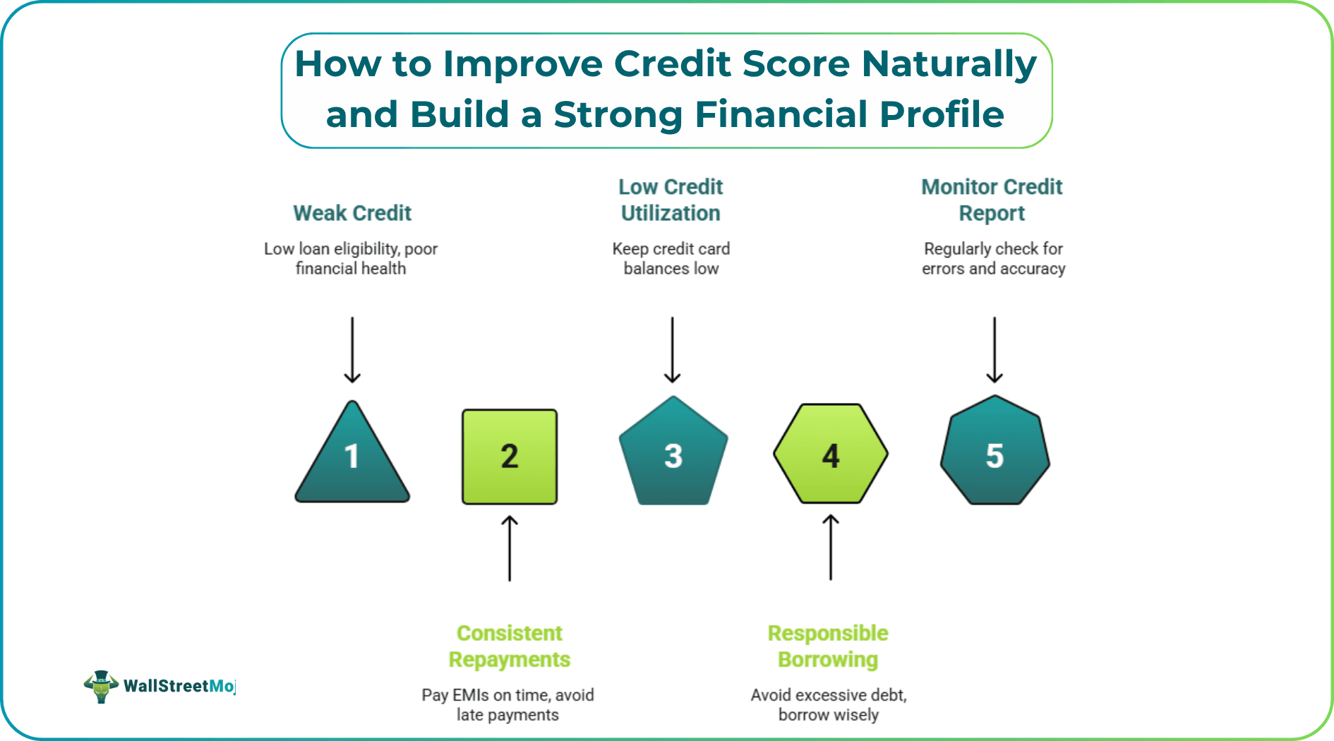 How to Improve Credit Score Naturally and Build a Strong Financial Profile
