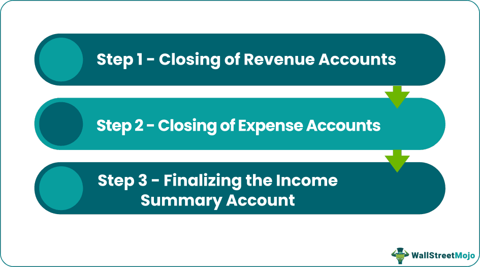 How to Prepare Income Summary